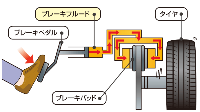 ブレーキフルード